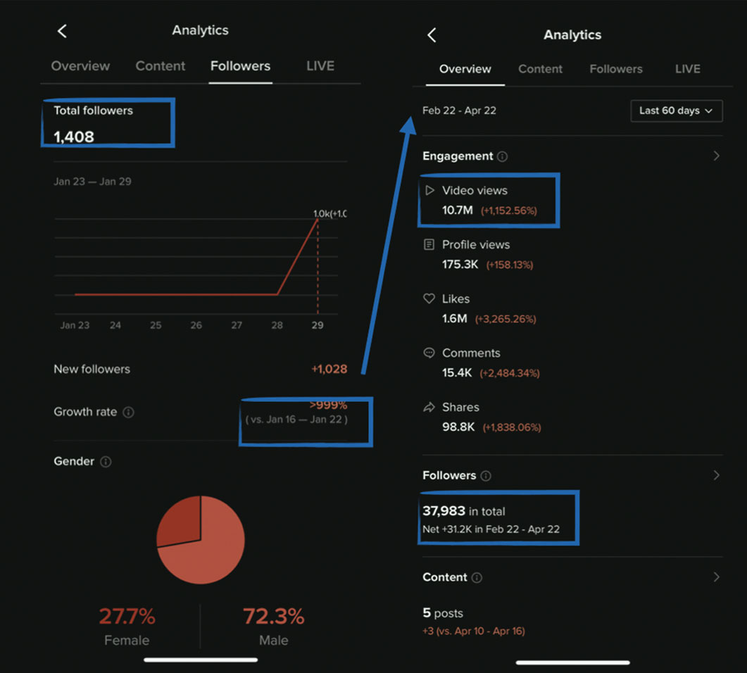 TikTok analytics dashboard showing 10.7 million video views and 1,408 to 37,983 follower growth over 60 days