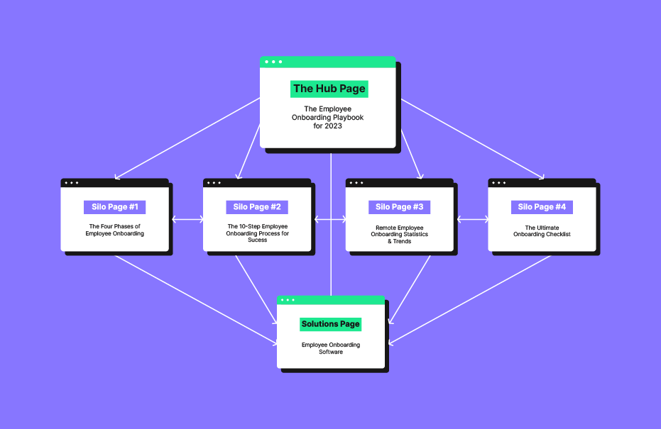 How SaaS Companies Can Implement The Hub & Spoke Content Strategy