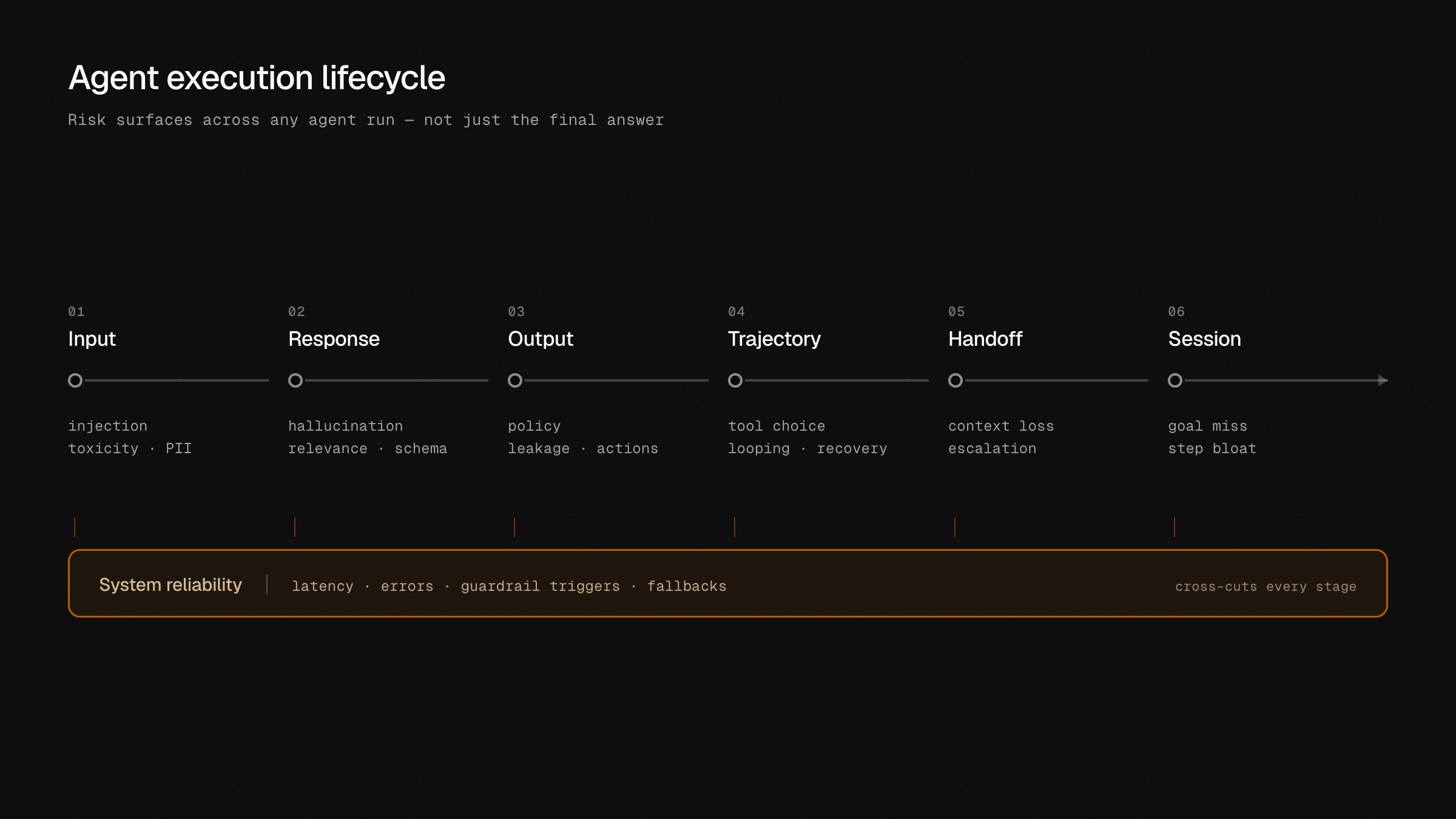 Risk surfaces across the agent execution lifecycle