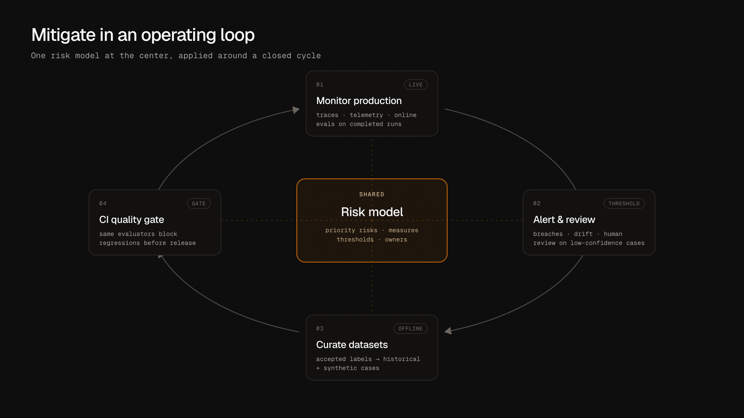 Operating loop for measuring and mitigating agent risk