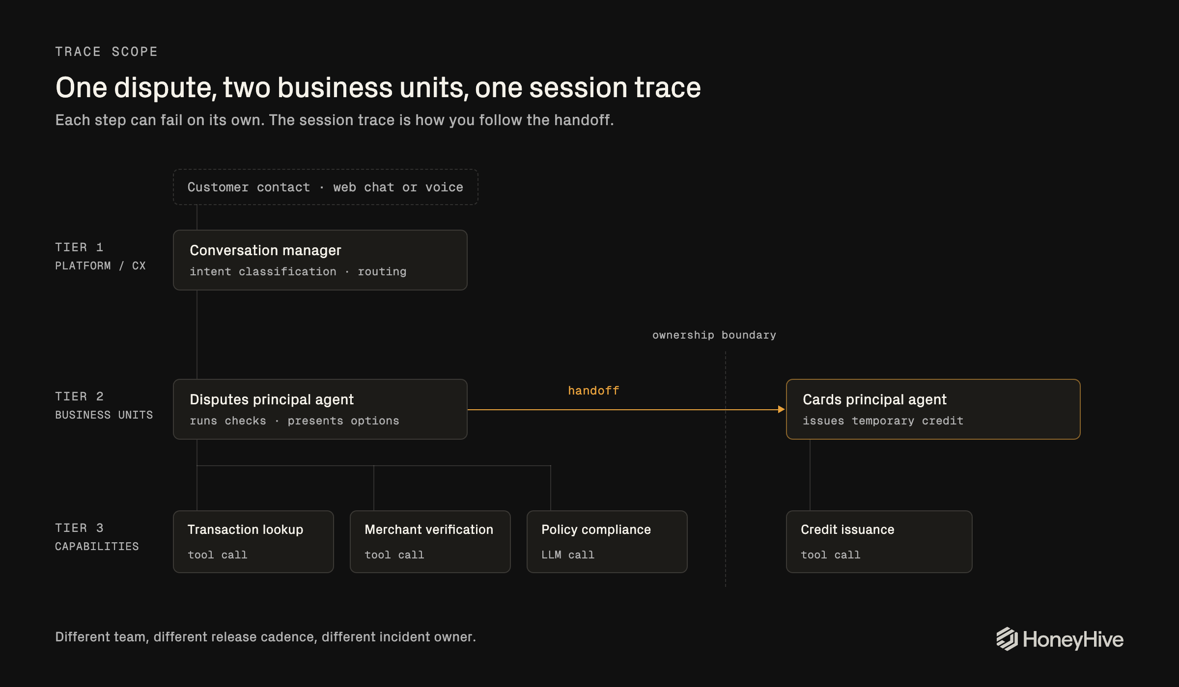 Dispute flow: conversation manager routes to the disputes agent, which calls lookup, merchant verification, and policy checks, then hands off to the cards agent for temporary credit.
