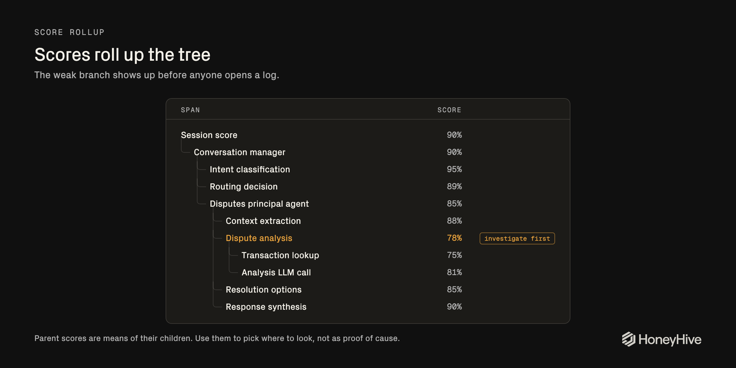 Session scores rolling up the tree. Dispute analysis at 78 percent is the weak branch.