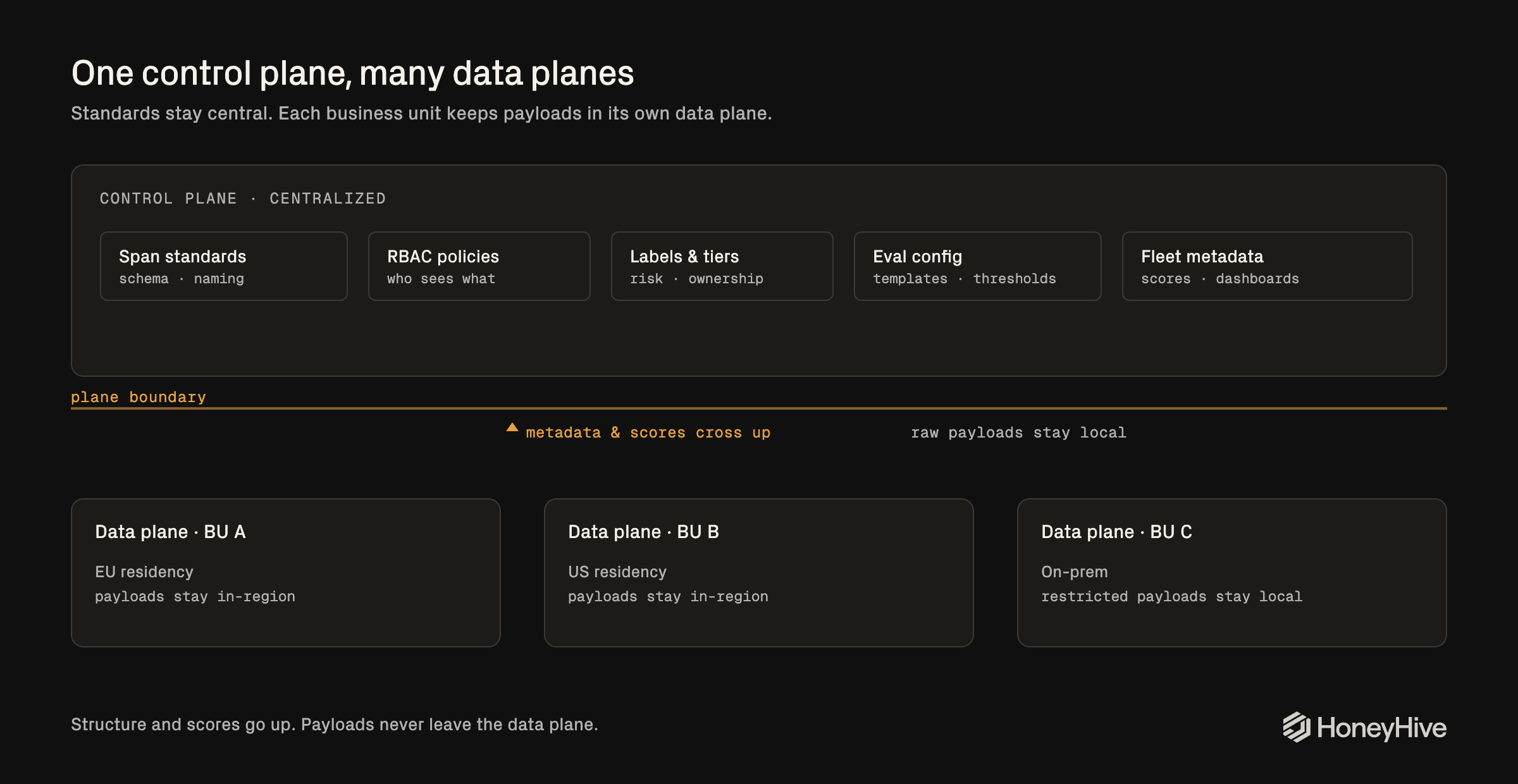 One control plane above three data planes. Metadata and scores cross up; raw payloads stay in each business unit.