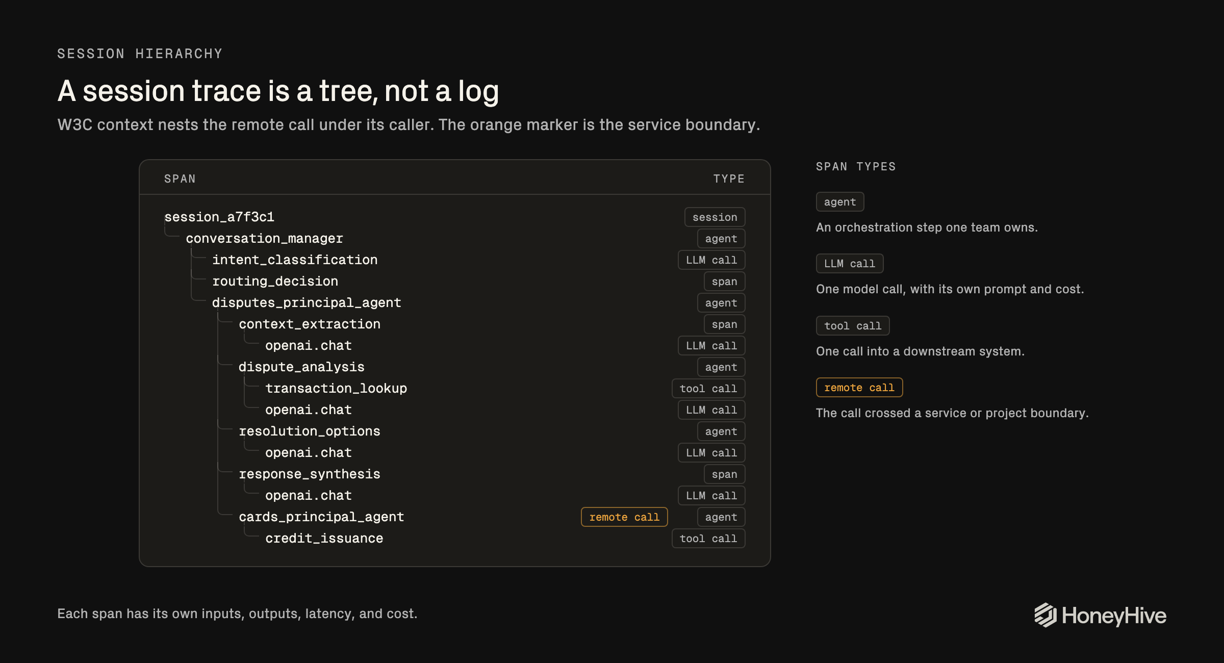 Session tree for the dispute: conversation manager at the root, disputes agent nested as a remote call, with tool and model calls underneath.
