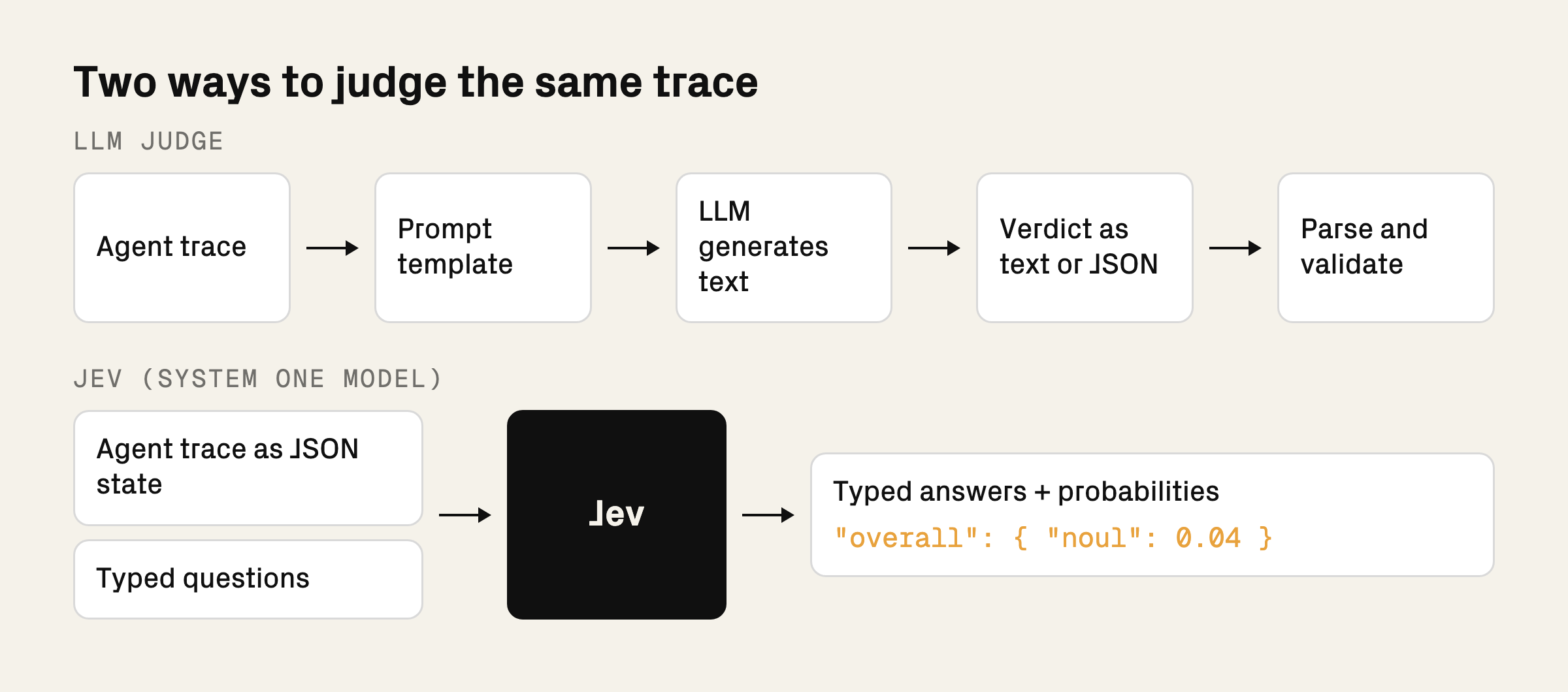 An LLM judge generates a verdict as text or JSON to parse and validate. Jev takes state and typed questions and returns typed answers with probabilities.