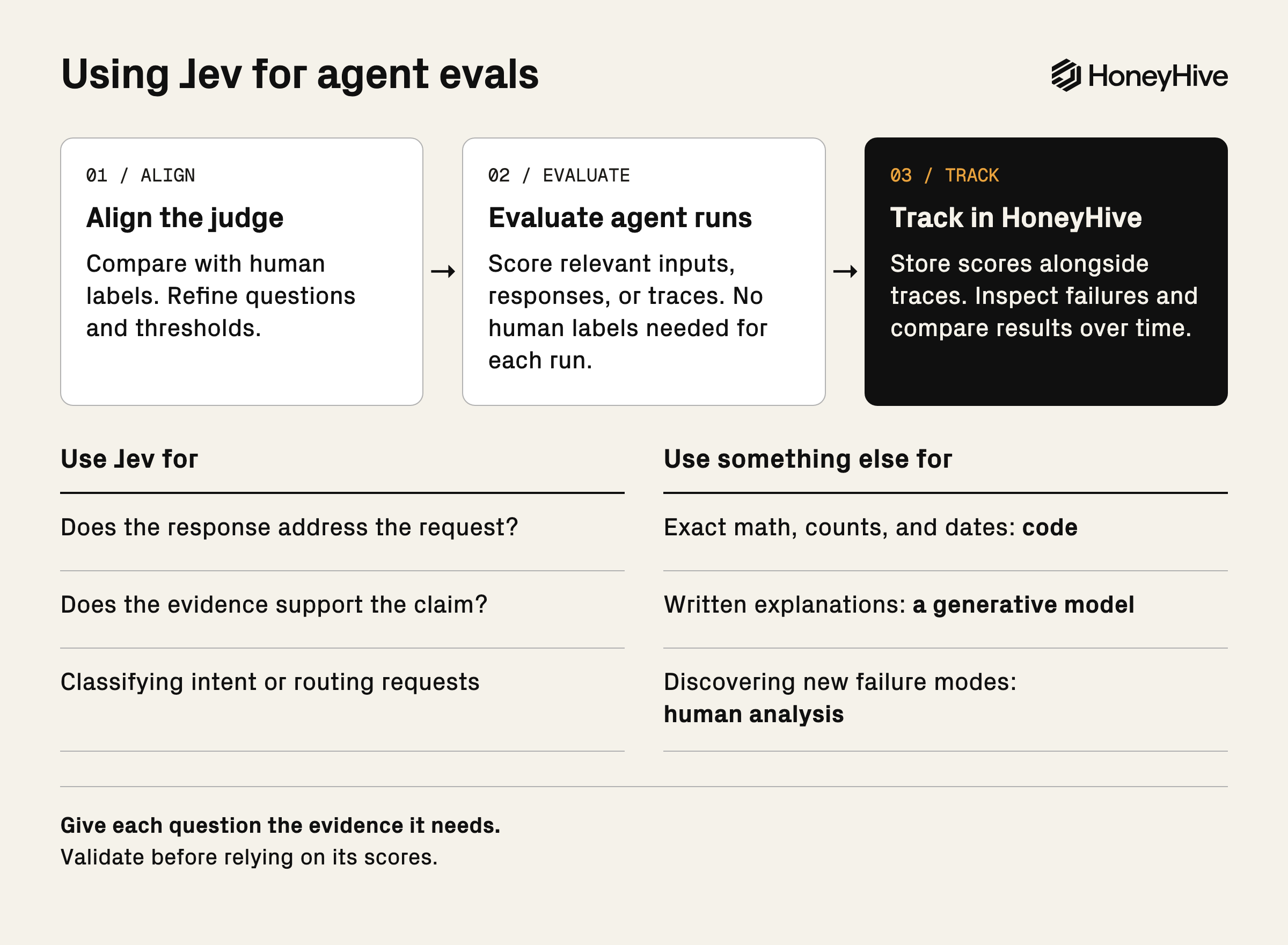 Using Jev for agent evals: align with human labels, evaluate new runs, and track scores in HoneyHive. Use Jev for semantic checks and classification; use code for exact calculations, a generative model for explanations, and human analysis to discover failure modes.