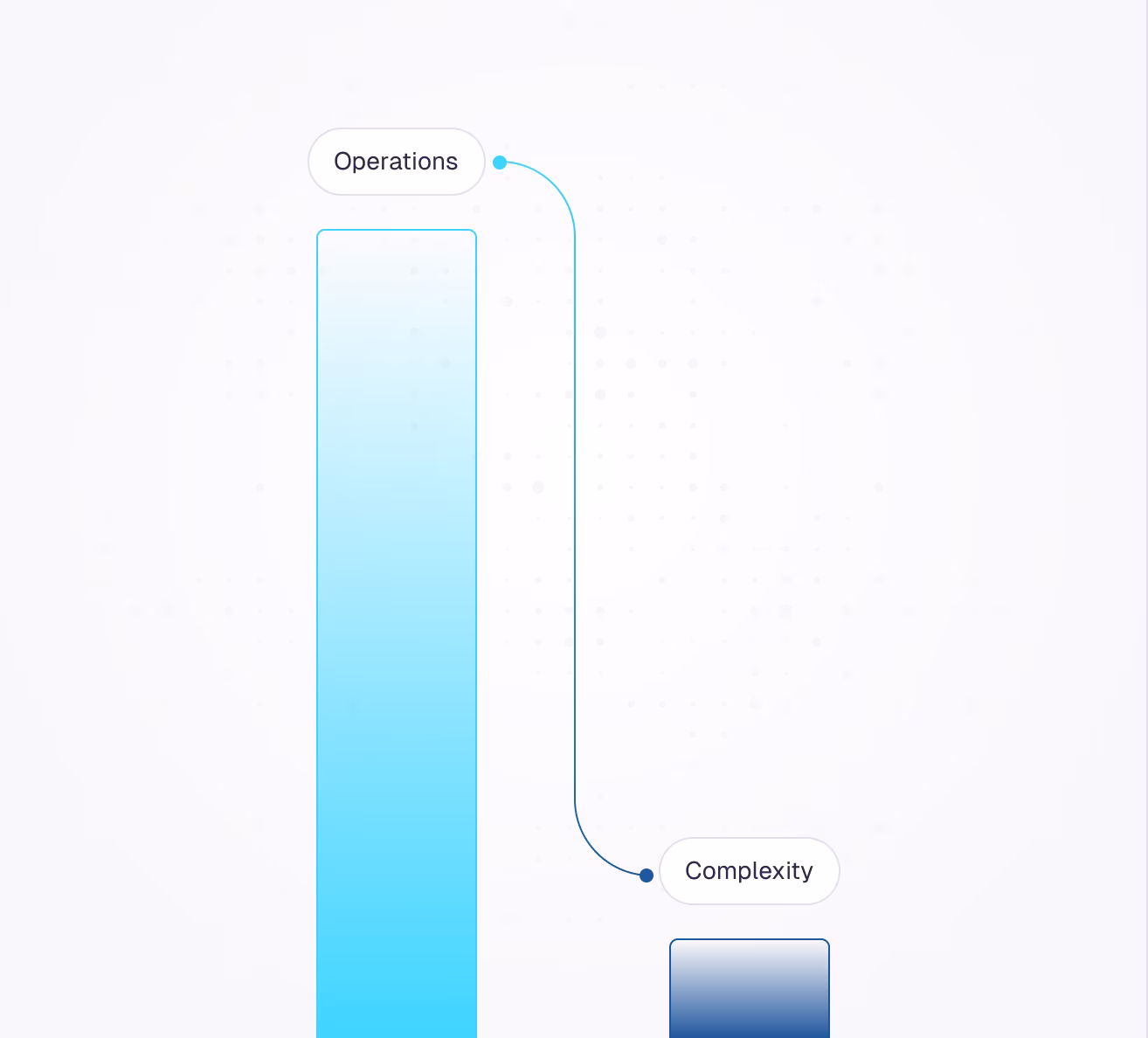 Simple diagram with two connected bubbles labeled Operations and Complexity with gradient blue shapes.