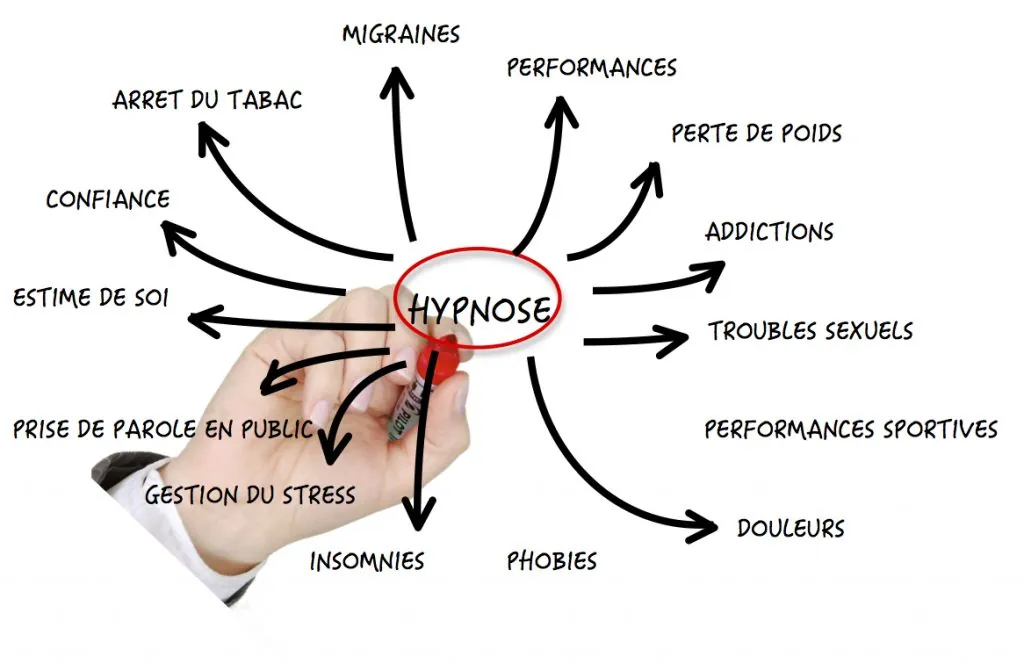 Schéma des indications de l'hypnose : tabac, stress, poids, sommeil, phobies, douleurs
