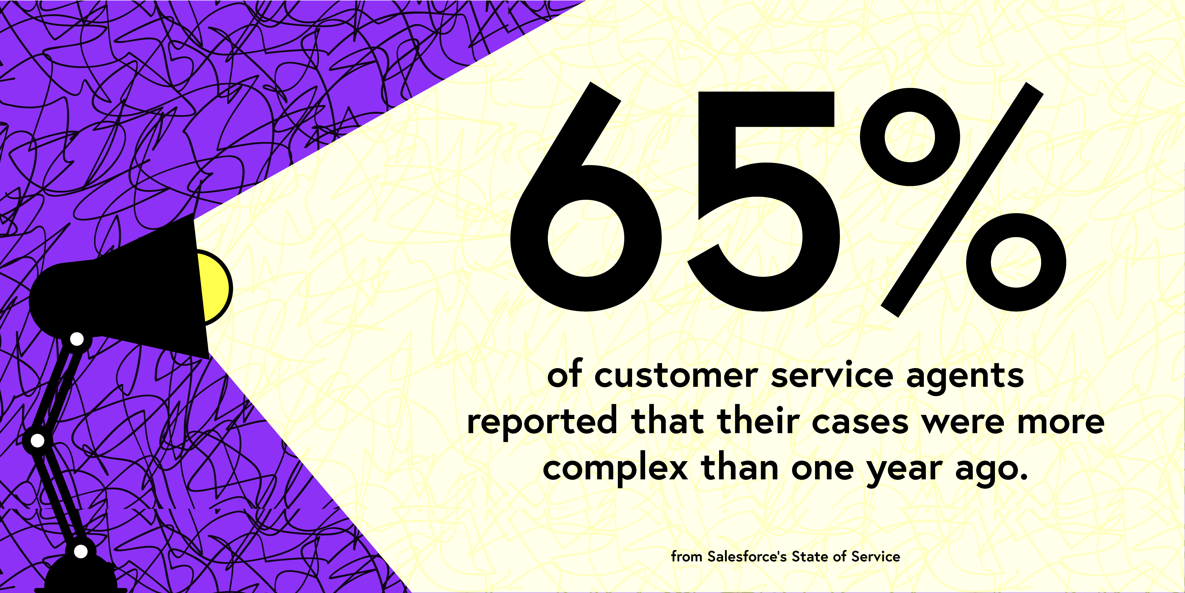 Statistic post: 65% of customer service agents reported that their cases were more complex than one year ago, from Salesforce's State of Service, with a desk lamp lighting the number.