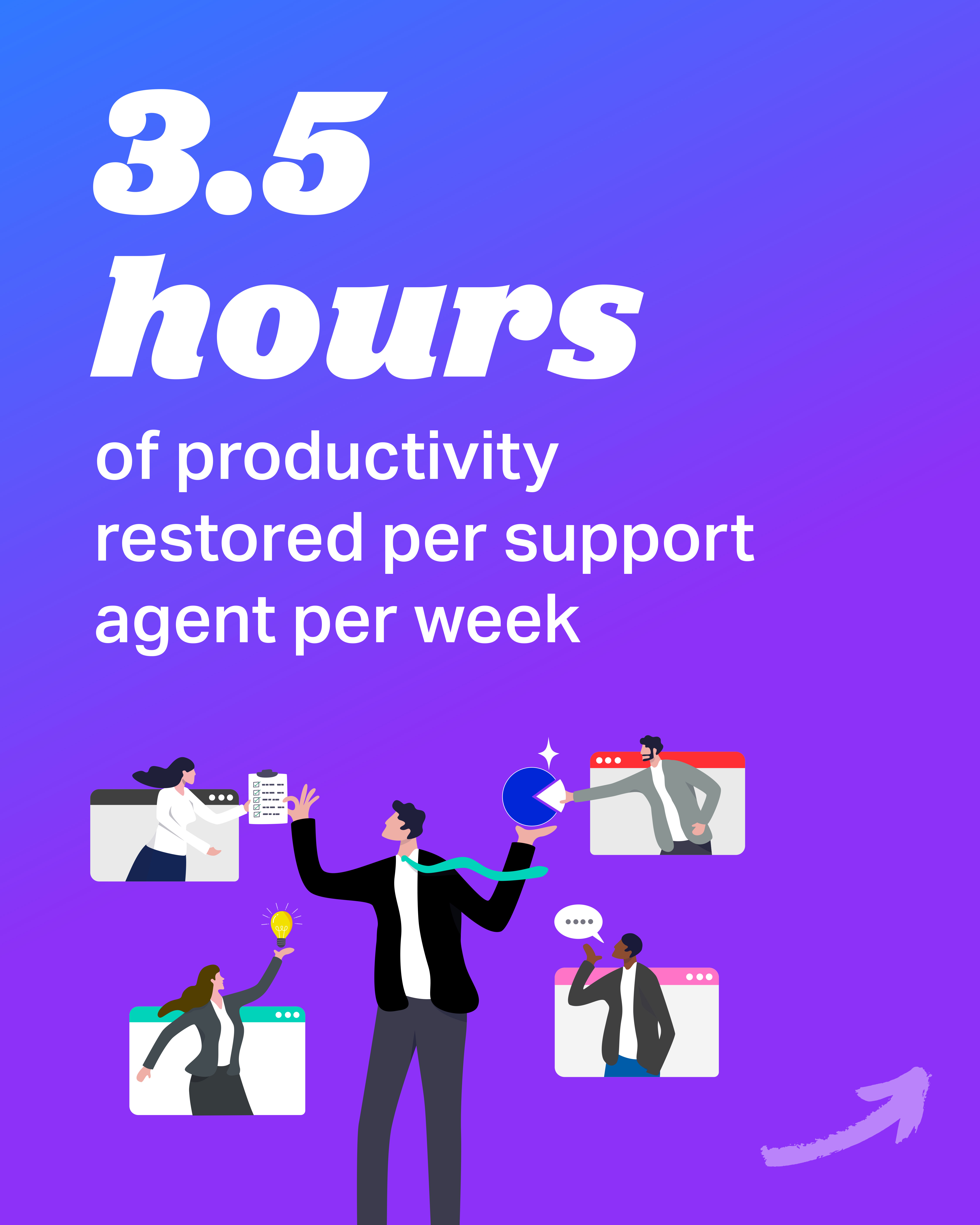First slide of a LinkedIn carousel for Vicasso: 3.5 hours of productivity restored per support agent per week, on a purple gradient with illustrated office workers.