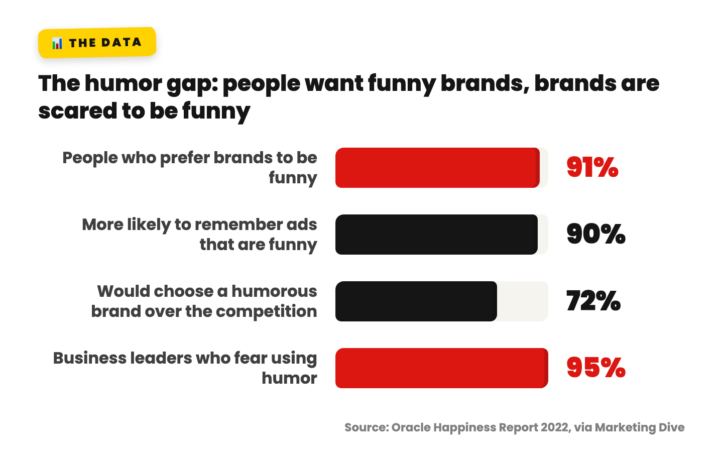 Horizontal bar chart: 91 percent of people prefer funny brands, 90 percent remember funny ads, 72 percent choose a humorous brand over competitors, yet 95 percent of business leaders fear using humor