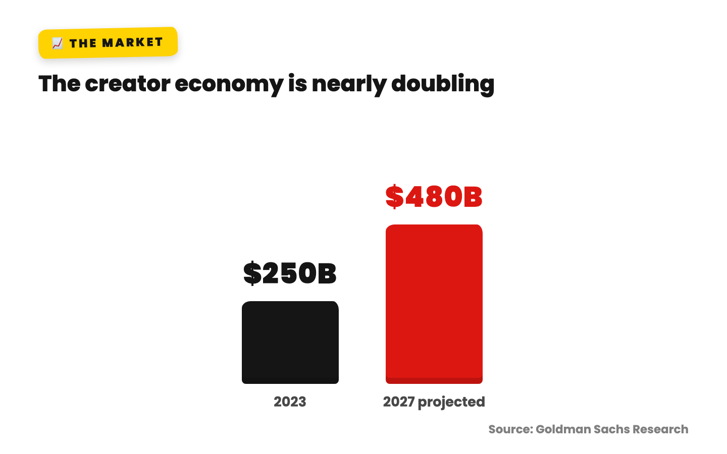 Bar chart: the global creator economy was around 250 billion dollars in 2023 and is projected to reach 480 billion dollars by 2027