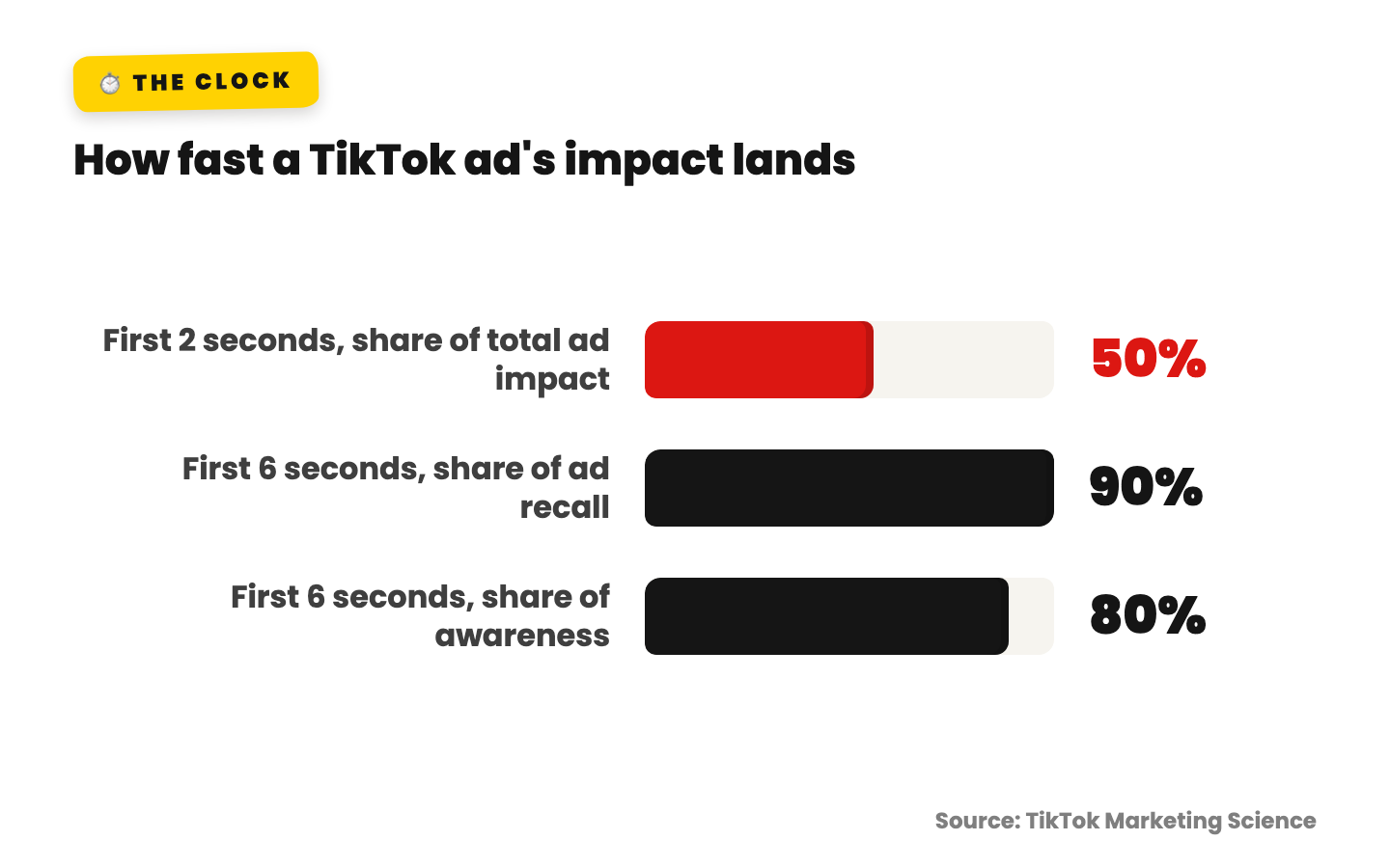 Horizontal bar chart: 50 percent of a TikTok ad's total impact lands in the first 2 seconds, and the first 6 seconds capture 90 percent of ad recall and 80 percent of awareness
