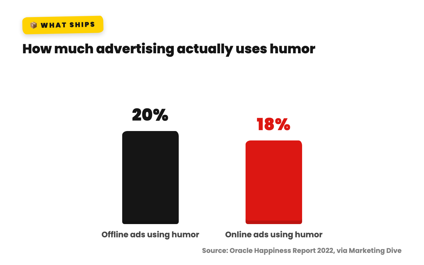 Bar chart: only 20 percent of offline ads and 18 percent of online ads actually use humor