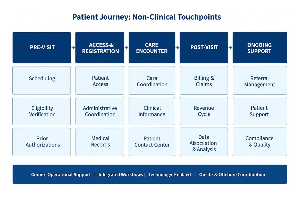 Patient Journey; Non- Clinicall Touchpoints