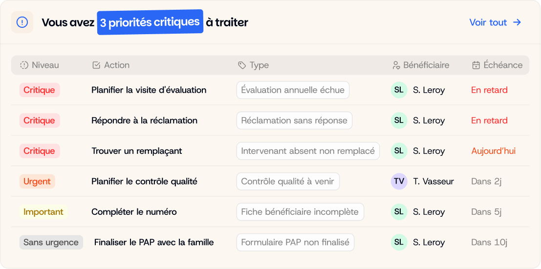 Tableau des actions critiques à traiter
