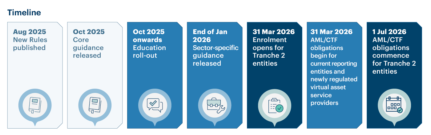 AML compliance timeline from AUSTRAC outlining key milestones through to full Tranche 2 commencement.