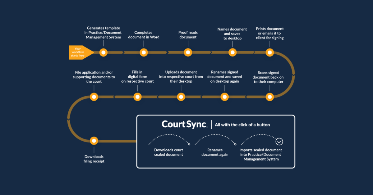 Keeping your files up-do-date with Court Sync™