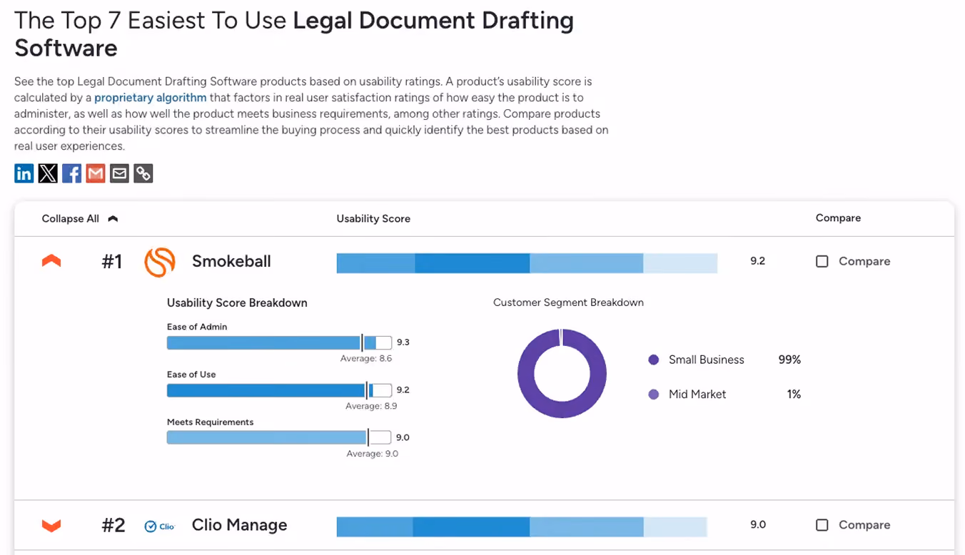 Chart showing Smokeball ranked #1 legal document software with a 9.2 usability score and customer segments.