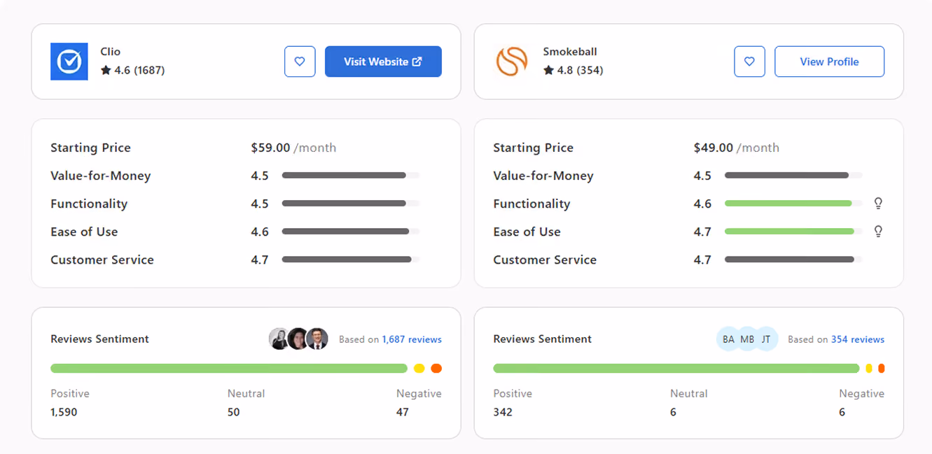 Comparison of Clio and Smokeball legal software with ratings, prices, review sentiments, and profile buttons.
