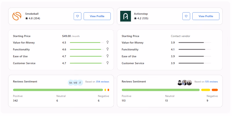 Comparison of Smockeball and Actionstep prices, ratings, value, functionality, ease, service, and review sentiments.