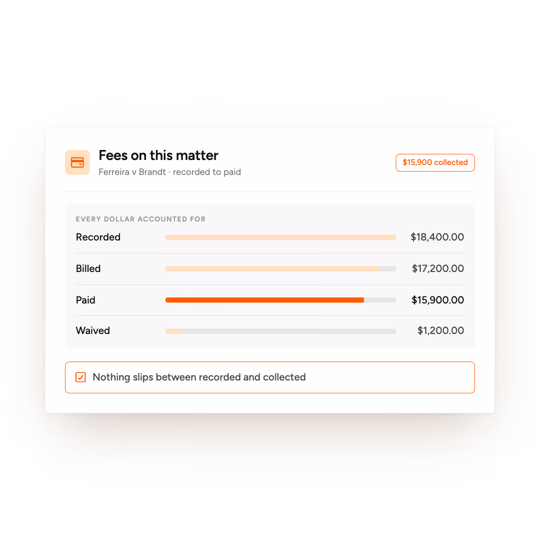Fees summary for Ferreira v Brandt showing recorded, billed, paid, and waived amounts with a $15,900 collected badge.