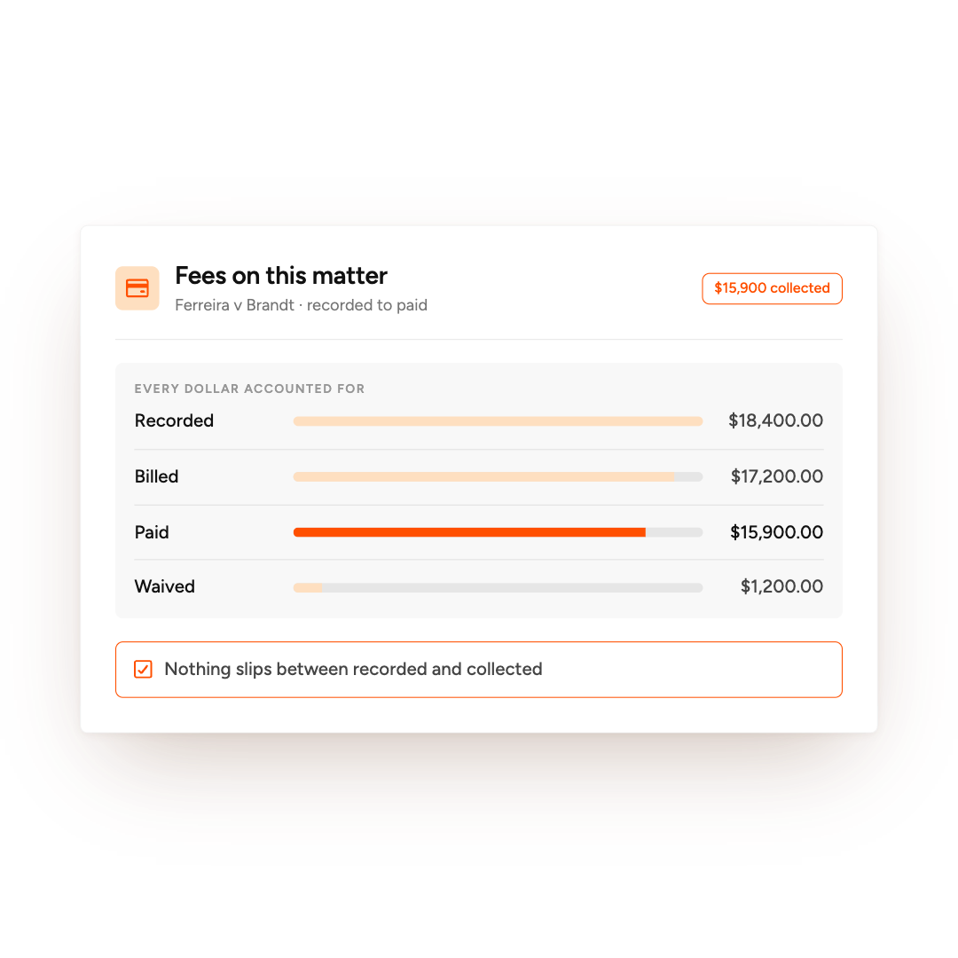 Fees summary for Ferreira v Brandt showing recorded, billed, paid, and waived amounts with a $15,900 collected badge.