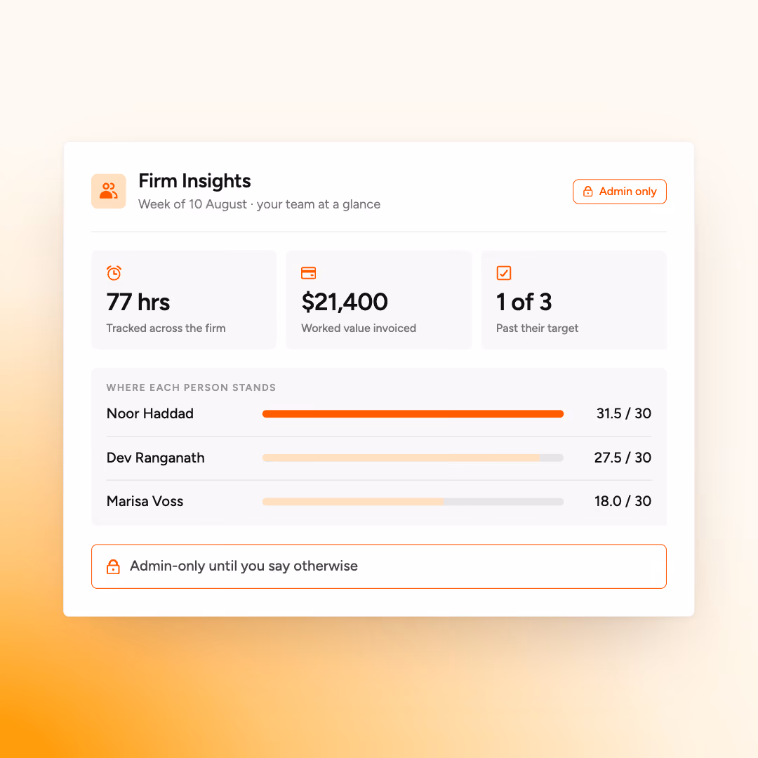 Dashboard showing 77 hrs tracked, $21,400 invoiced, 1 of 3 past target, and individual progress bars for three team members.