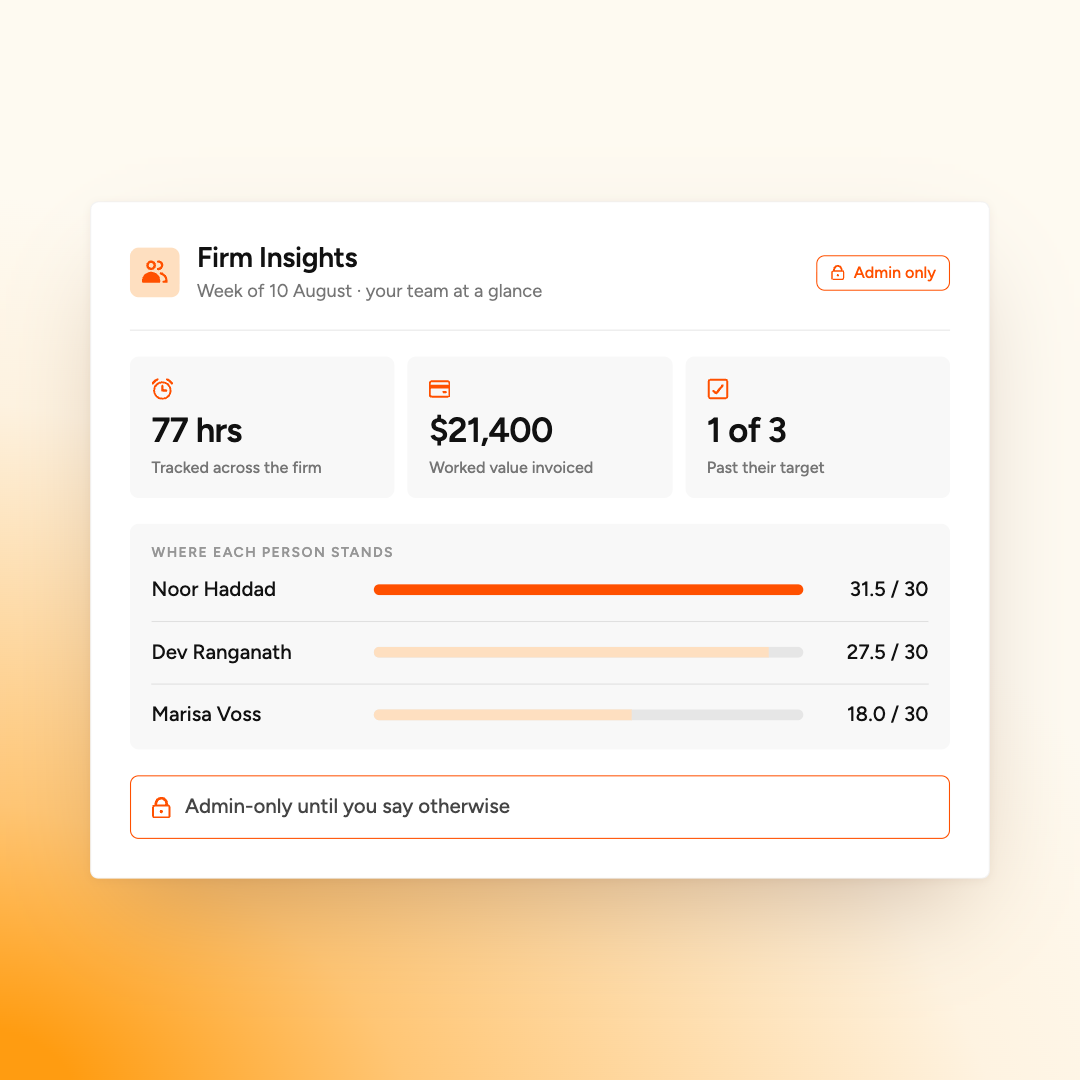 Dashboard showing 77 hrs tracked, $21,400 invoiced, 1 of 3 past target, and individual progress bars for three team members.