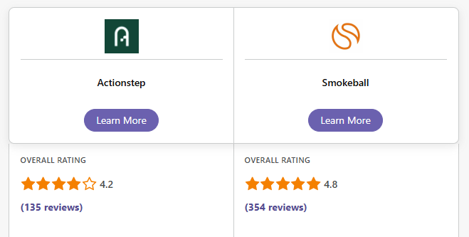 Comparison of Actionstep 4.2 stars from 135 reviews and Smokeball 4.8 stars from 354 reviews overall ratings.