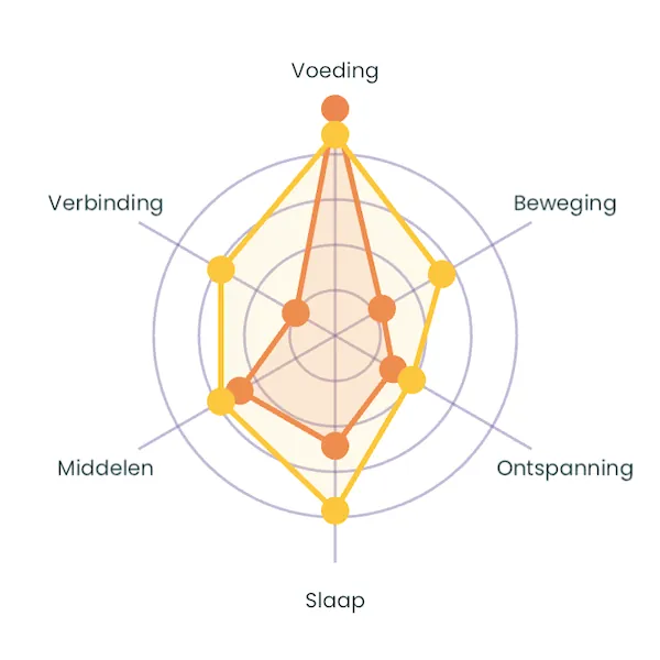 Spinnenwebdiagram in de app met scores op onderwerpen als voeding, slaap en ontspanning.