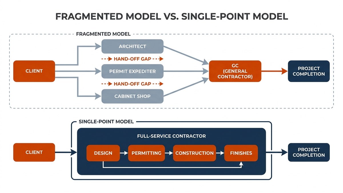 Flowchart showing fragmented contractor model vs single-point accountability
