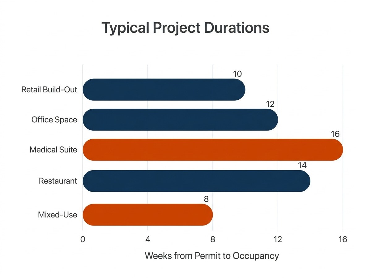 Bar chart showing average lease improvement timeline in weeks across five project types: retail, office, medical, restaurant, mixed-use
