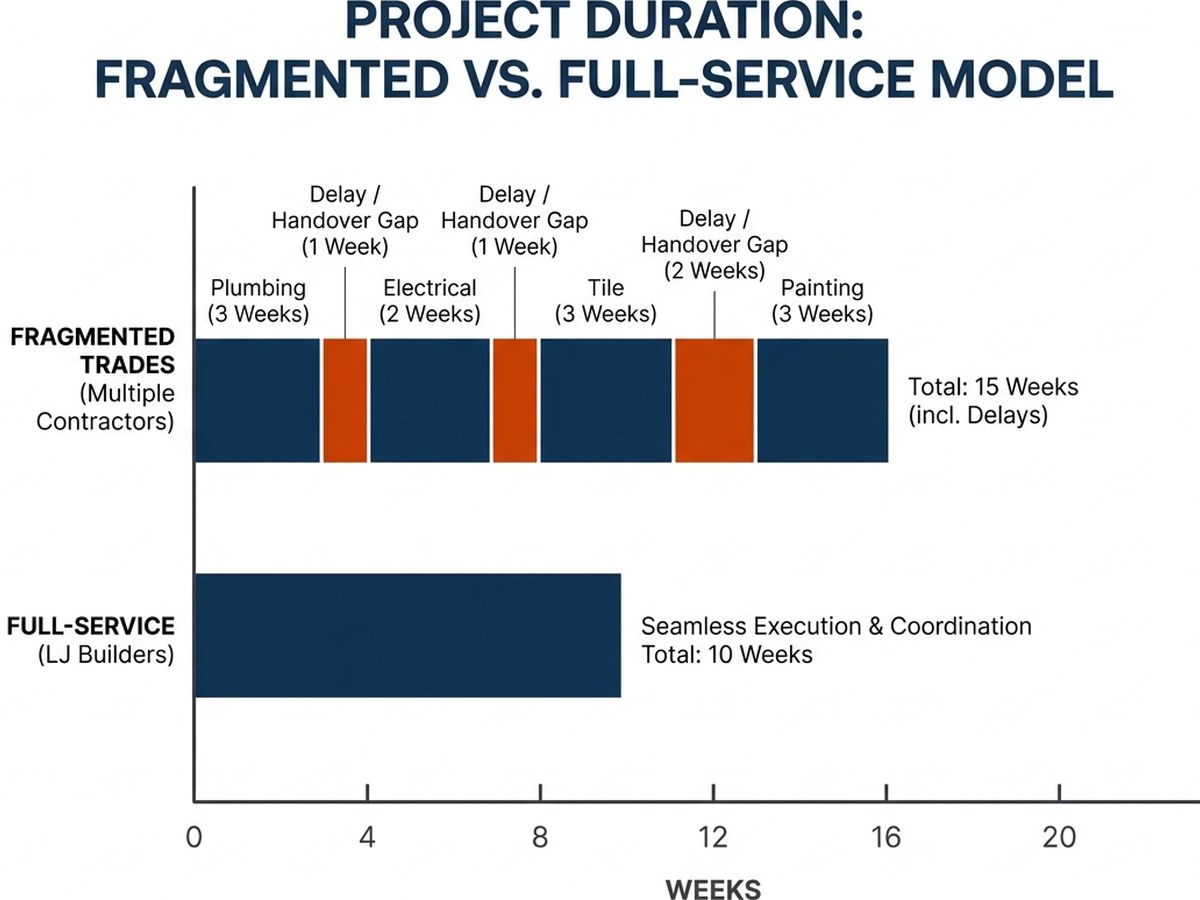 Timeline comparison showing cascading delays in fragmented trades vs. streamlined full-service scheduling