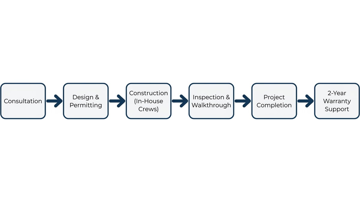 Flowchart showing LJ Builders' full-service process from consultation through 2-year warranty