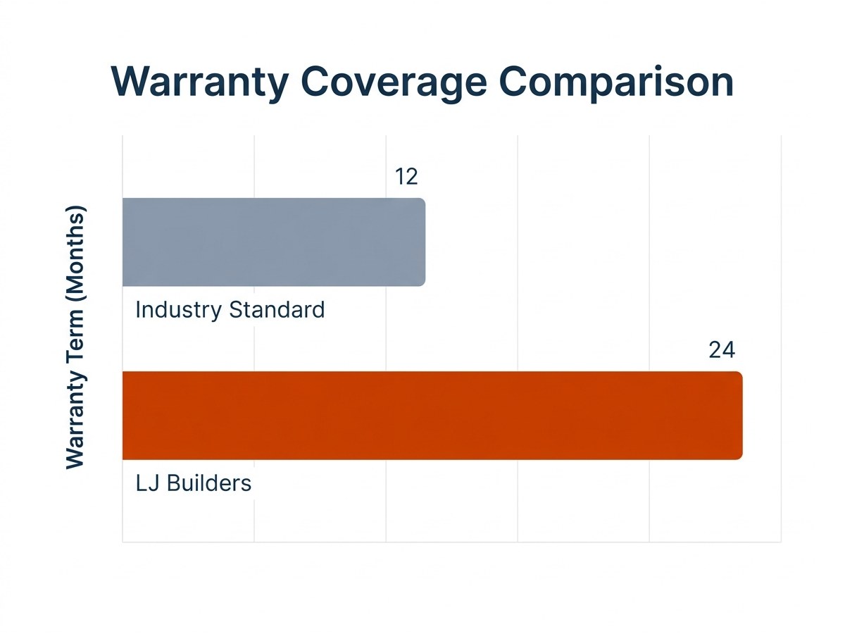 Comparison chart showing warranty terms: LJ Builders 2-year vs. industry standard 1-year