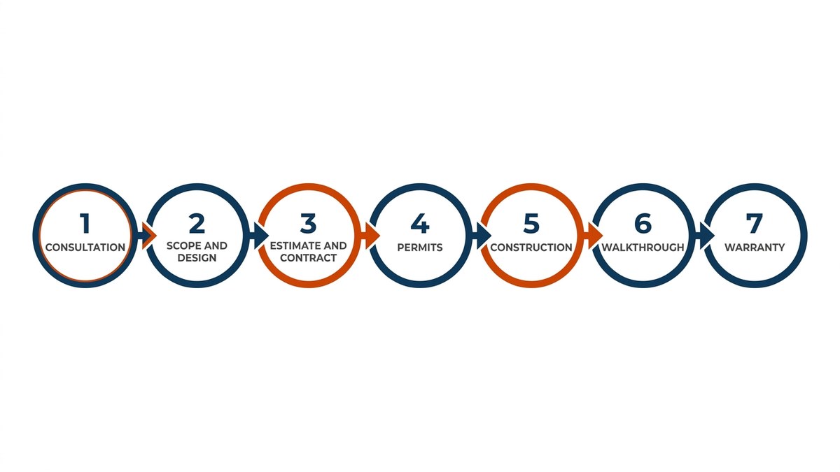 Seven-step flowchart from consultation to warranty for a bathroom design-build project