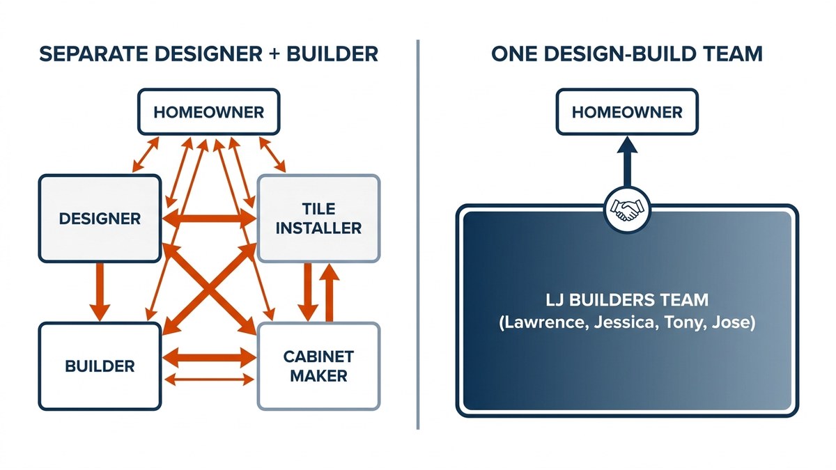 Comparison of a separate designer plus builder model versus one design-build team
