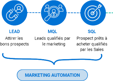 Marketing Automation