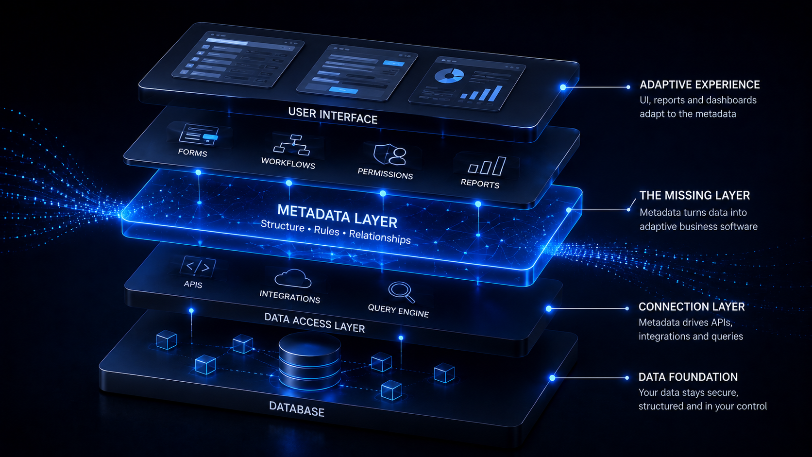 Metadata-Driven Architecture Explained for Business Software