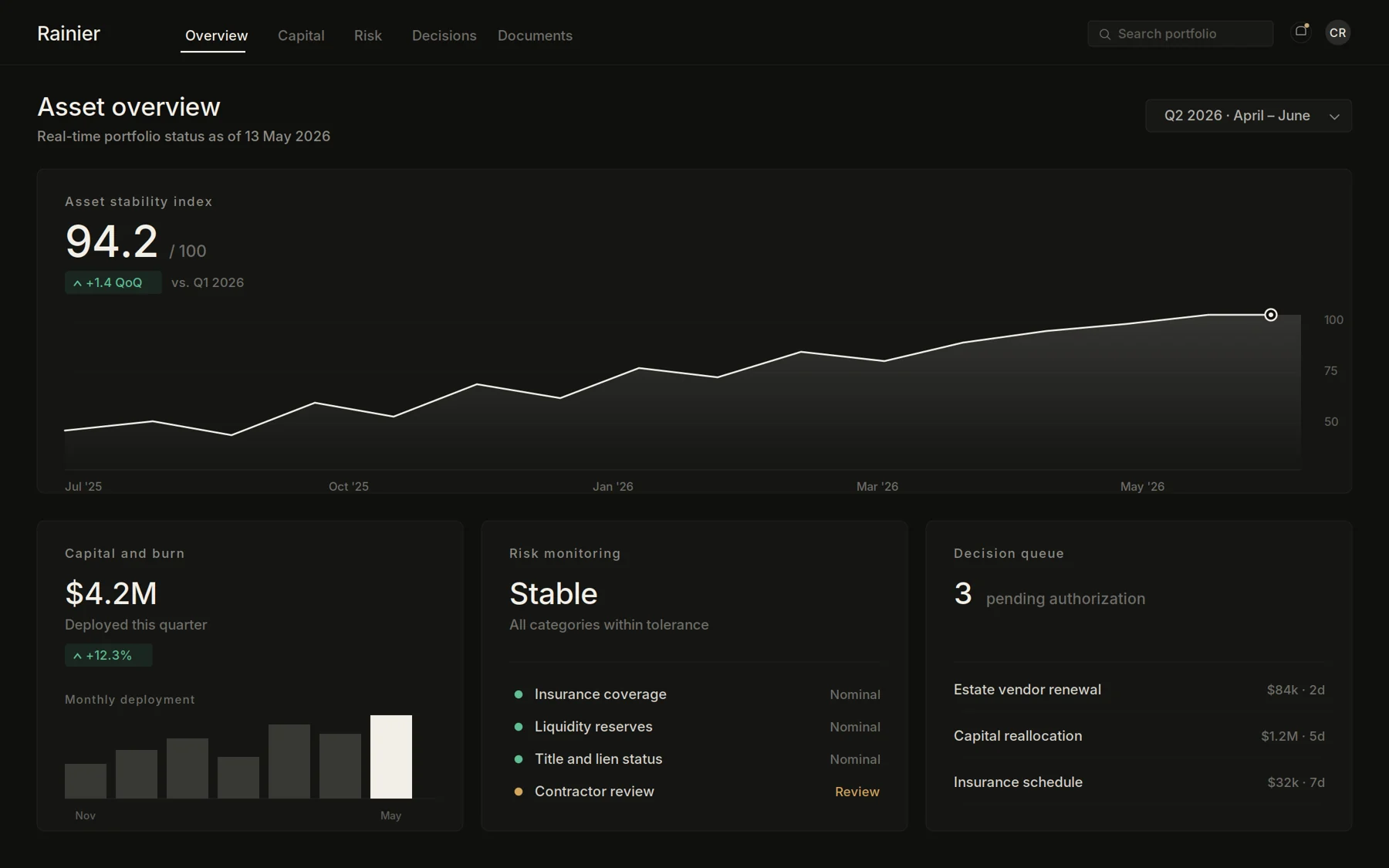 Rainier asset overview dashboard showing stability index, capital deployed and decision queue