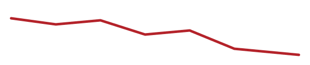Red line graph showing a steady decline over time on a black background with grid lines.