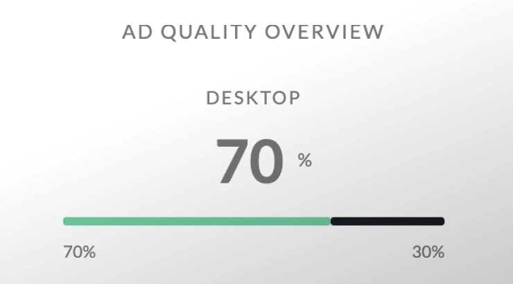 Ad quality overview shows a 70% desktop score.