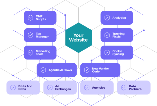 Diagram showing website connections to CMP scripts, tag manager, marketing tools, analytics, cookies, vendors, and partners.
