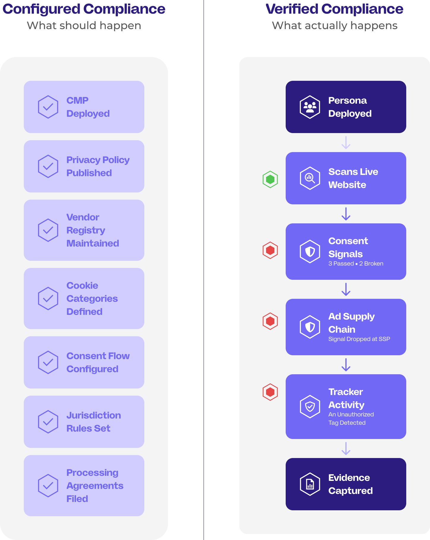 Comparison of configured compliance steps versus verified compliance showing gaps in consent signals and tracking activity.