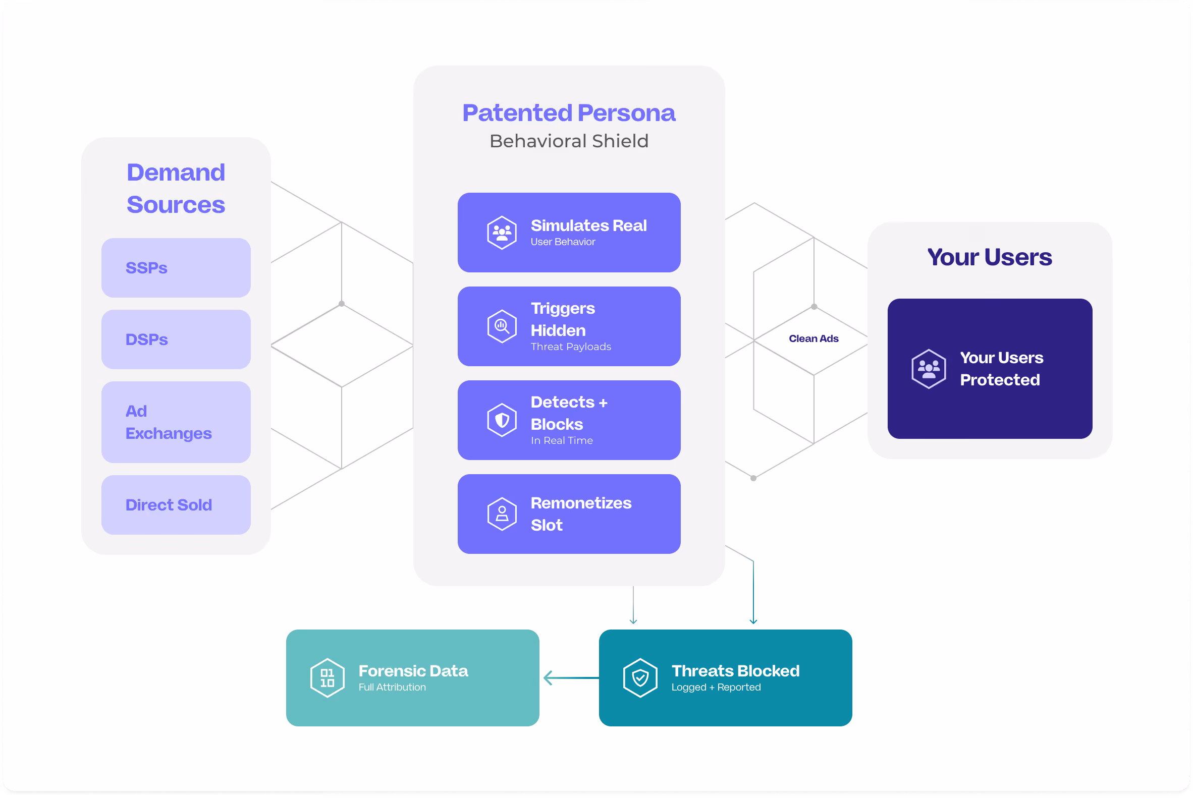 Flowchart showing Patented Persona blocking threats from demand sources, protecting users, and providing forensic data.