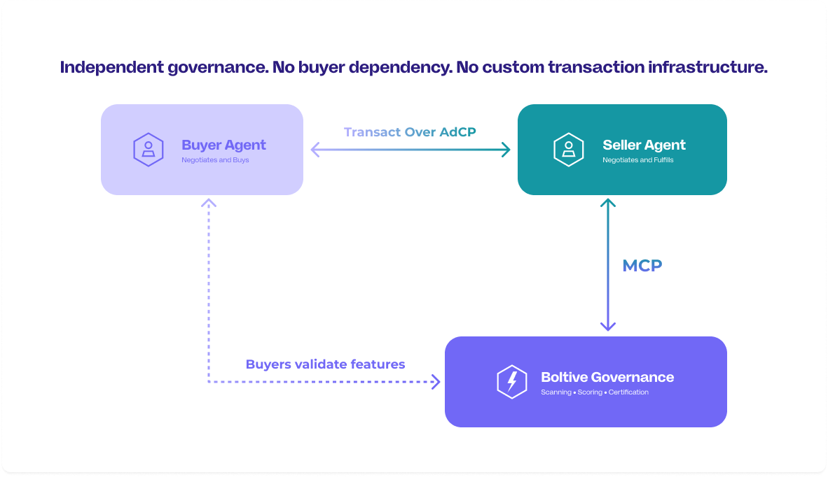 Flow chart showing Buyer Agent, Seller Agent, and Boltive Governance interactions with arrows and labels.