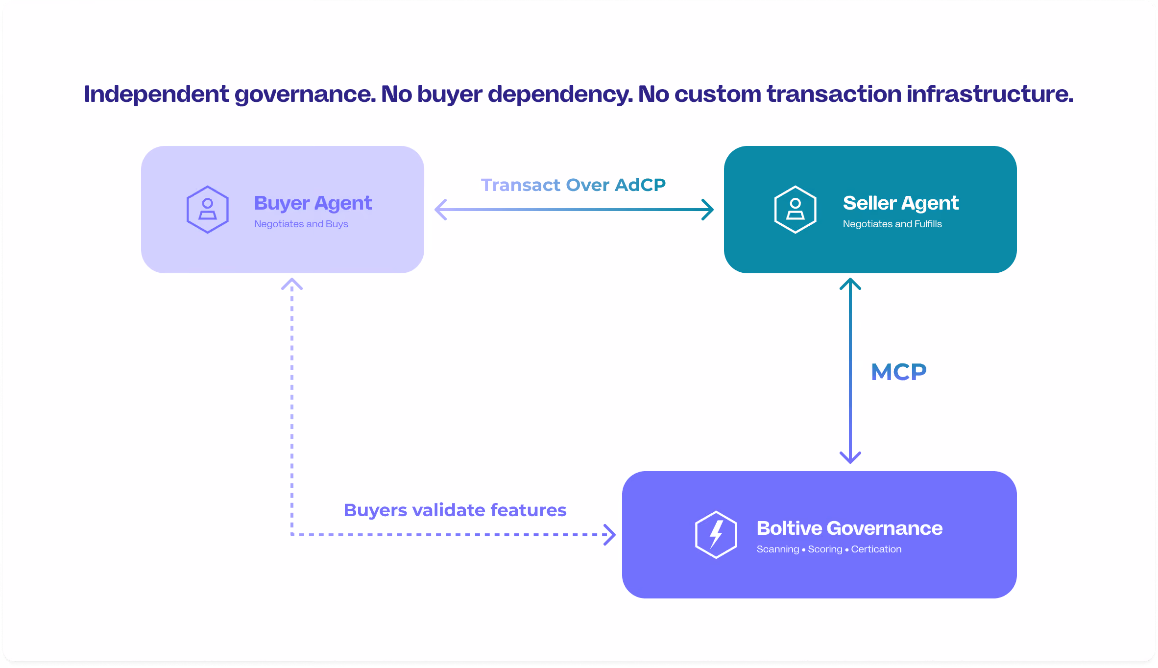 Flow chart showing Buyer Agent, Seller Agent, and Boltive Governance interactions with arrows and labels.