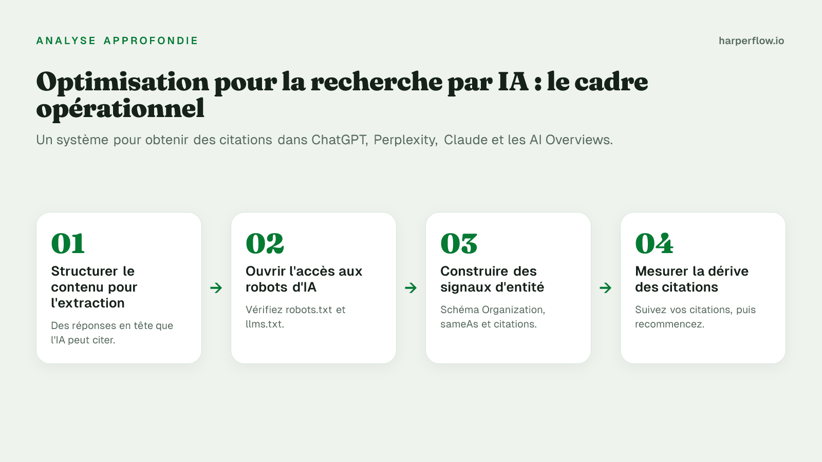 Optimisation pour la recherche par IA : le cadre opérationnel, en quatre étapes : structurer le contenu pour l'extraction, ouvrir l'accès aux robots d'IA, construire des signaux d'entité et mesurer la dérive des citations.