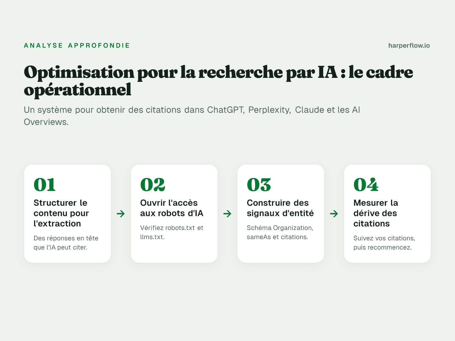 Optimisation pour la recherche par IA : le cadre opérationnel, en quatre étapes : structurer le contenu pour l'extraction, ouvrir l'accès aux robots d'IA, construire des signaux d'entité et mesurer la dérive des citations.